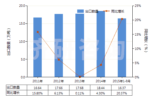 2011-2015年9月中國其他無環(huán)烴的氟化、溴化或碘化衍生物(HS29033990)出口量及增速統(tǒng)計(jì)